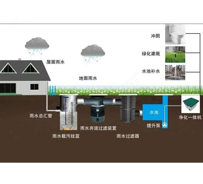 雨水收集再利用系统